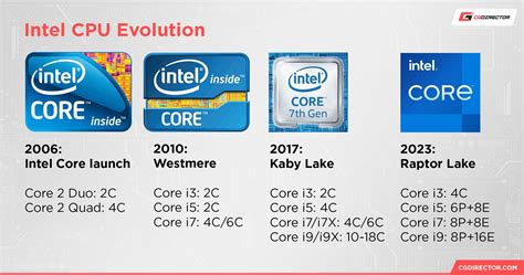 pentium vs i3 vs i5 vs i7.